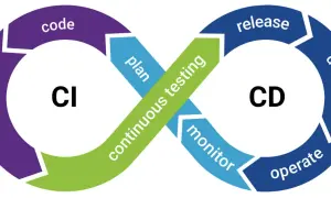 Schemat cyklu życia oprogramowania: CI (build, code) i CD (release, deploy, operate, monitor) z ciągłym testowaniem w tle.