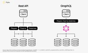Porównanie REST API i GraphQL. REST API pokazuje klienta łączącego się z /Players, /Teams, /Matches, a następnie do baz danych. GraphQL pokazuje klienta łączącego się z jednym punktem końcowym, a następnie do baz danych.