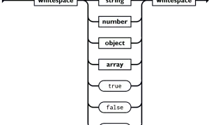 Diagram przedstawia strukturę wartości JSON: białe znaki, string, number, object, array, true, false, null. To podstawa do tworzenia js json stringify.