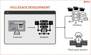 Diagram ilustrujący architekturę full stack development: frontend, backend, baza danych i systemy zewnętrzne.