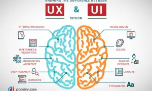 Ilustracja mózgu podzielonego na UX (niebieski) i UI (pomarańczowy), z elementami takimi jak interakcja, wireframy, user research, visual design, kolory i typografia. Testy UX są kluczowe.