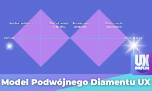 Model Podwójnego Diamentu UX: od analizy problemu, przez definicję i rozwiązanie, po dostarczenie i optymalizację.