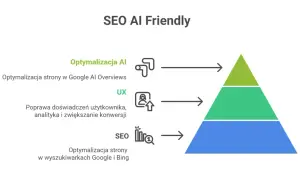 Schemat "SEO AI Friendly" pokazuje, jak samodzielne pozycjonowanie strony w Google i Bing, poprawa UX oraz optymalizacja AI wpływają na sukces.