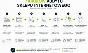 7 kroków audytu sklepu: analiza danych, audyt techniczny SEO, on-page, UX, marketingu, marżowości i bezpieczeństwa.