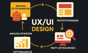 Schemat UX/UI Design: badania użytkowników, prototypowanie, testy użyteczności, optymalizacja. Proces oparty na auto layout.