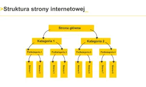 Schemat przedstawia strukturę strony internetowej: Strona główna prowadzi do Kategorii 1 i 2, które dzielą się na podkategorie i strony.