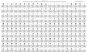 Tabela znaków specjalnych HTML. Znajdziesz tu symbole walut, matematyczne, literowe i inne, a także ich kodowanie.