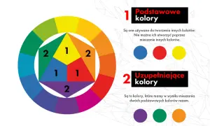 Tabela kolorów: podstawowe (żółty, czerwony, niebieski) i uzupełniające (zielony, pomarańczowy, fioletowy) pokazane na kole barw.