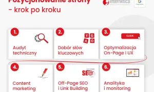 Schemat 6 kroków do skutecznego darmowe pozycjonowanie stron: audyt, słowa kluczowe, optymalizacja, content, link building, analityka.