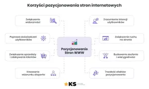Diagram przedstawia korzyści pozycjonowania stron WWW: zwiększenie widoczności, ruchu, sprzedaży, budowanie zaufania i wizerunku eksperta.