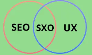 Diagram z nakładającymi się okręgami: SEO, SXO, UX. SXO to połączenie SEO i UX, klucz do sukcesu strony.