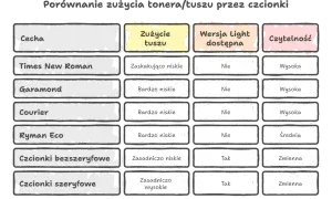 Porównanie zużycia tonera przez czcionki: Times New Roman, Garamond, Courier, Ryman Eco, bezszeryfowe i szeryfowe. Ciekawa czcionka wpływa na czytelność i zużycie tuszu.