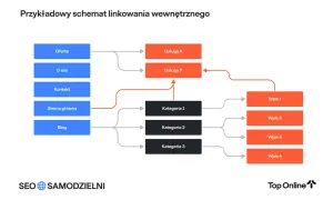 Schemat pokazuje, jak linki wewnętrzne łączą strony: Oferta, O nas, Kontakt, Strona główna, Blog z Usługami X, Y, Kategoriami 1-3 i Wpisami 1-4.