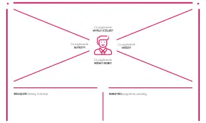 Mapa empatii: brief co to? Narzędzie do zrozumienia użytkownika – co widzi, słyszy, myśli, czuje, mówi i robi, jakie ma bolączki i korzyści.