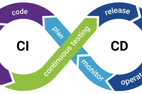 Schemat cyklu życia oprogramowania: CI (build, code) i CD (release, deploy, operate, monitor) z ciągłym testowaniem w tle.