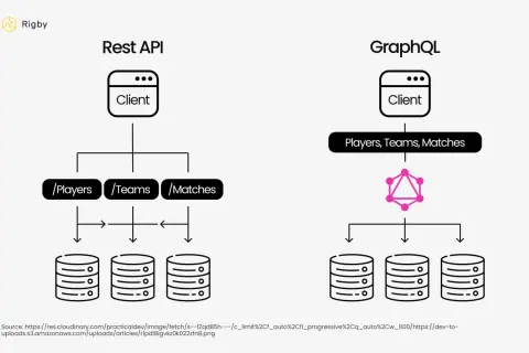 Porównanie REST API i GraphQL. REST API pokazuje klienta łączącego się z /Players, /Teams, /Matches, a następnie do baz danych. GraphQL pokazuje klienta łączącego się z jednym punktem końcowym, a następnie do baz danych.