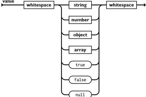 Diagram przedstawia strukturę wartości JSON: białe znaki, string, number, object, array, true, false, null. To podstawa do tworzenia js json stringify.