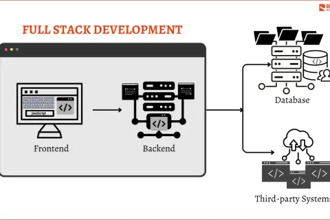 Diagram ilustrujący architekturę full stack development: frontend, backend, baza danych i systemy zewnętrzne.