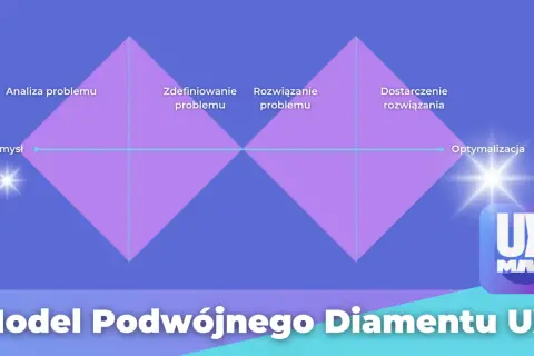 Model Podwójnego Diamentu UX: od analizy problemu, przez definicję i rozwiązanie, po dostarczenie i optymalizację.