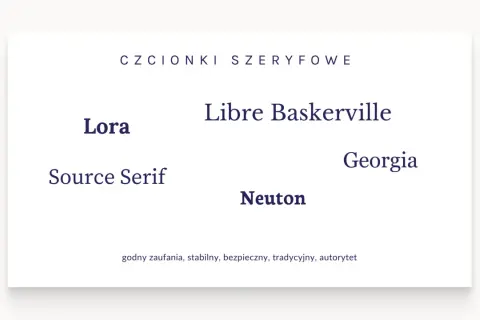 Najpopularniejsze czcionki szeryfowe: Lora, Libre Baskerville, Georgia, Source Serif, Neuton. Kojarzone z zaufaniem i tradycją.