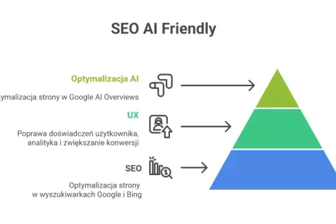 Schemat "SEO AI Friendly" pokazuje, jak samodzielne pozycjonowanie strony w Google i Bing, poprawa UX oraz optymalizacja AI wpływają na sukces.