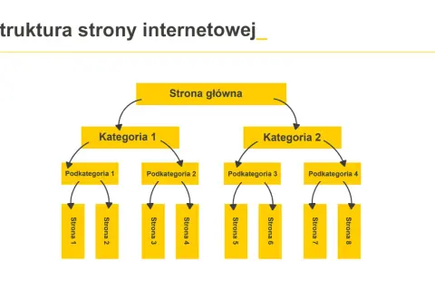 Schemat przedstawia strukturę strony internetowej: Strona główna prowadzi do Kategorii 1 i 2, które dzielą się na podkategorie i strony.