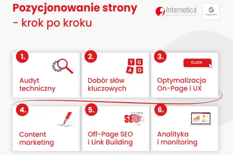 Schemat 6 kroków do skutecznego darmowe pozycjonowanie stron: audyt, słowa kluczowe, optymalizacja, content, link building, analityka.