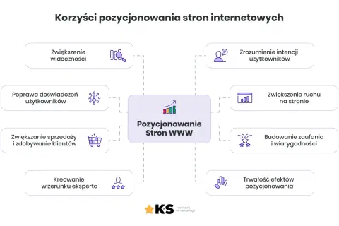 Diagram przedstawia korzyści pozycjonowania stron WWW: zwiększenie widoczności, ruchu, sprzedaży, budowanie zaufania i wizerunku eksperta.