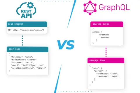 Porównanie GraphQL vs REST: REST API pobiera dane osoby, zwracając więcej niż potrzeba. GraphQL pozwala wybrać tylko potrzebne pola.