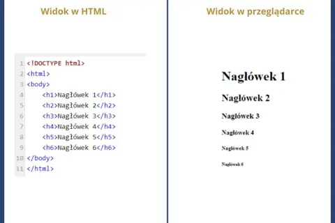 Kod html z tagami h1-h6 i ich widok w przeglądarce, pokazujący hierarchię nagłówków.