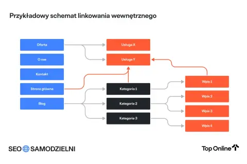 Schemat pokazuje, jak linki wewnętrzne łączą strony: Oferta, O nas, Kontakt, Strona główna, Blog z Usługami X, Y, Kategoriami 1-3 i Wpisami 1-4.
