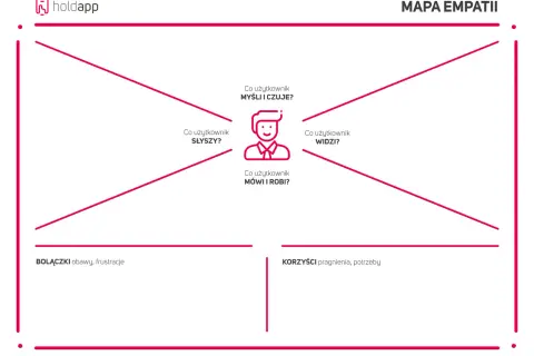 Mapa empatii: brief co to? Narzędzie do zrozumienia użytkownika – co widzi, słyszy, myśli, czuje, mówi i robi, jakie ma bolączki i korzyści.