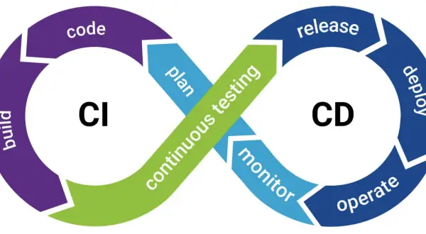 Schemat cyklu życia oprogramowania: CI (build, code) i CD (release, deploy, operate, monitor) z ciągłym testowaniem w tle.
