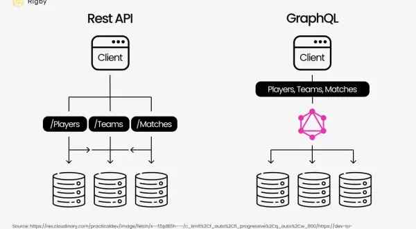 Porównanie REST API i GraphQL. REST API pokazuje klienta łączącego się z /Players, /Teams, /Matches, a następnie do baz danych. GraphQL pokazuje klienta łączącego się z jednym punktem końcowym, a następnie do baz danych.