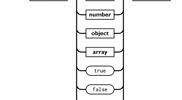 Diagram przedstawia strukturę wartości JSON: białe znaki, string, number, object, array, true, false, null. To podstawa do tworzenia js json stringify.