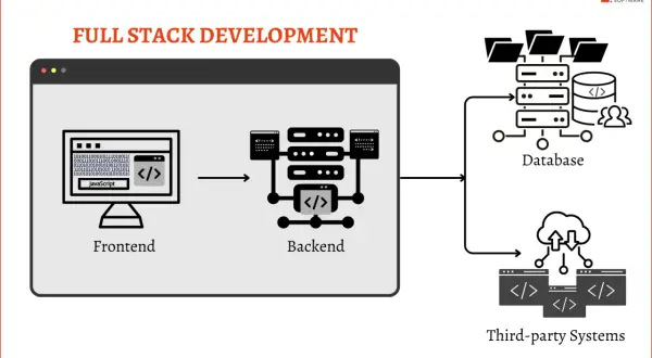Diagram ilustrujący architekturę full stack development: frontend, backend, baza danych i systemy zewnętrzne.