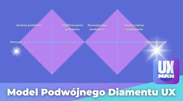 Model Podwójnego Diamentu UX: od analizy problemu, przez definicję i rozwiązanie, po dostarczenie i optymalizację.