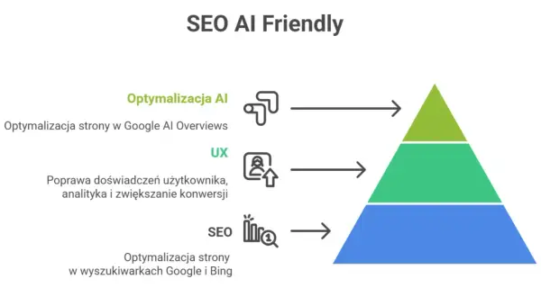 Schemat "SEO AI Friendly" pokazuje, jak samodzielne pozycjonowanie strony w Google i Bing, poprawa UX oraz optymalizacja AI wpływają na sukces.