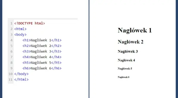 Kod HTML z nagłówkami od h1 do h6 i ich wizualizacja w przeglądarce. Widać, że każdy kolejny nagłówek ma mniejszą czcionkę, co jest efektem przekreślenie skrót.