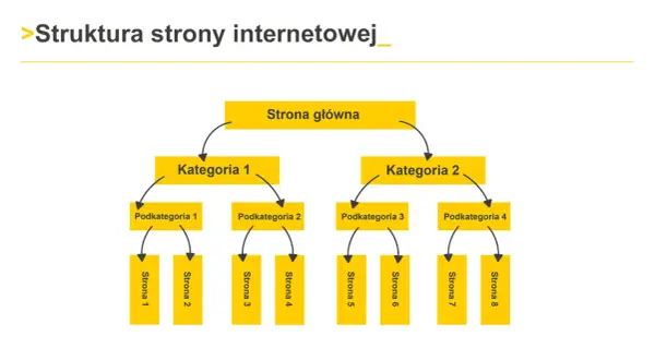 Schemat przedstawia strukturę strony internetowej: Strona główna prowadzi do Kategorii 1 i 2, które dzielą się na podkategorie i strony.