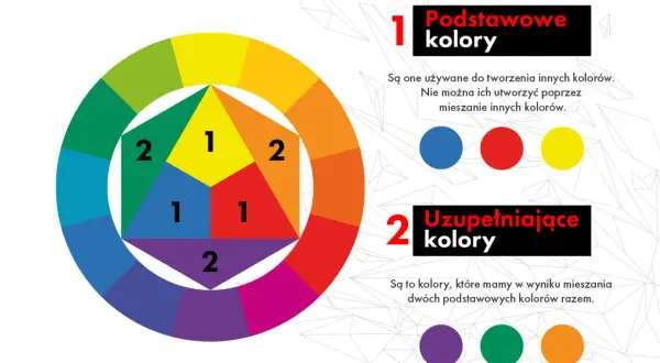 Tabela kolorów: podstawowe (żółty, czerwony, niebieski) i uzupełniające (zielony, pomarańczowy, fioletowy) pokazane na kole barw.