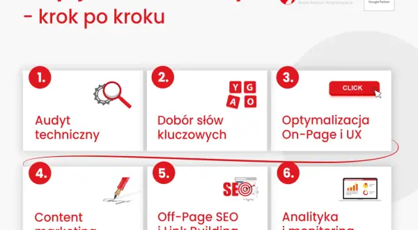 Schemat 6 kroków do skutecznego darmowe pozycjonowanie stron: audyt, słowa kluczowe, optymalizacja, content, link building, analityka.