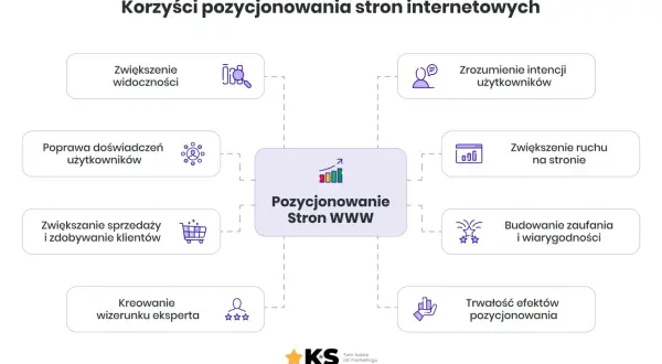 Diagram przedstawia korzyści pozycjonowania stron WWW: zwiększenie widoczności, ruchu, sprzedaży, budowanie zaufania i wizerunku eksperta.