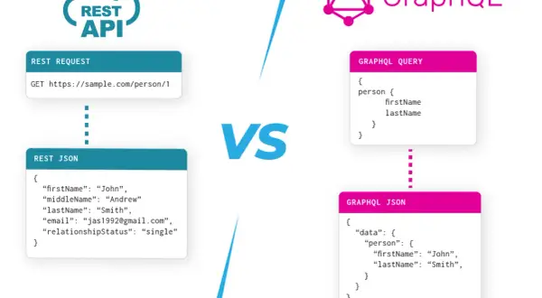 Porównanie GraphQL vs REST: REST API pobiera dane osoby, zwracając więcej niż potrzeba. GraphQL pozwala wybrać tylko potrzebne pola.