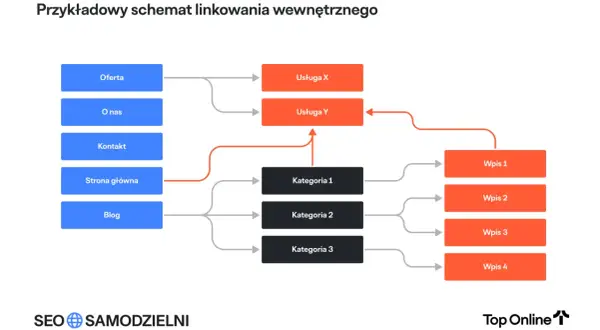 Schemat pokazuje, jak linki wewnętrzne łączą strony: Oferta, O nas, Kontakt, Strona główna, Blog z Usługami X, Y, Kategoriami 1-3 i Wpisami 1-4.