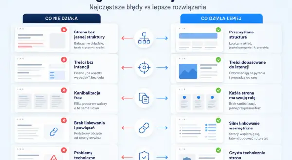 Porównanie błędów i rozwiązań w pozycjonowaniu stron internetowych: od bałaganu do przemyślanej strategii SEO.