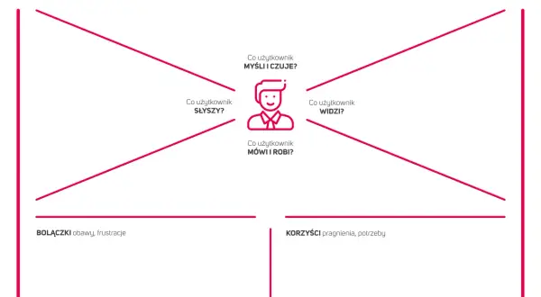 Mapa empatii: brief co to? Narzędzie do zrozumienia użytkownika – co widzi, słyszy, myśli, czuje, mówi i robi, jakie ma bolączki i korzyści.