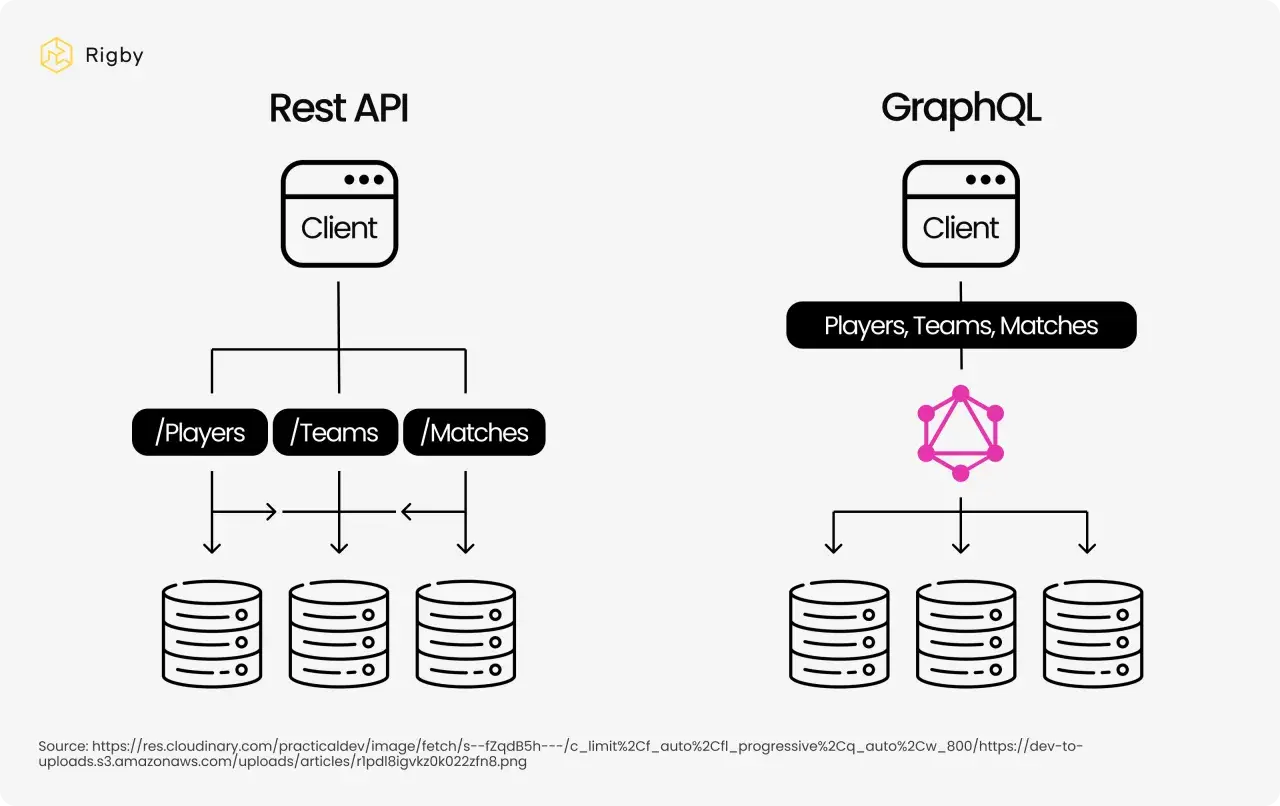 Porównanie REST API i GraphQL. REST API pokazuje klienta łączącego się z /Players, /Teams, /Matches, a następnie do baz danych. GraphQL pokazuje klienta łączącego się z jednym punktem końcowym, a następnie do baz danych.