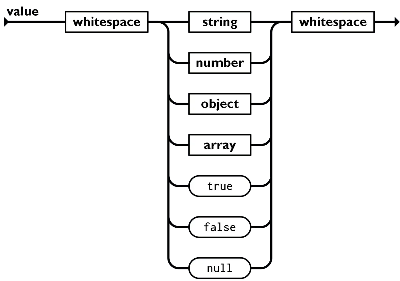 Diagram przedstawia strukturę wartości JSON: białe znaki, string, number, object, array, true, false, null. To podstawa do tworzenia js json stringify.