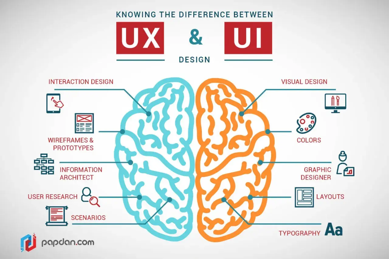 Ilustracja mózgu podzielonego na UX (niebieski) i UI (pomarańczowy), z elementami takimi jak interakcja, wireframy, user research, visual design, kolory i typografia. Testy UX są kluczowe.